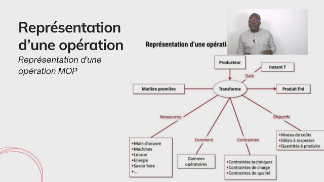 S1A5 Représentation dune opération